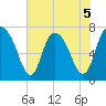 Savannah tide chart for Friday, June 5, 2026