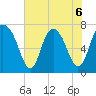 Savannah tide chart for Saturday, June 6, 2026