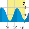Savannah tide chart for Sunday, June 7, 2026