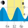 Savannah tide chart for Monday, June 8, 2026