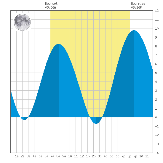 Wilmington tide chart for Thursday, August 11, 2022