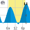 Wilmington tide chart for Thursday, August 11, 2022