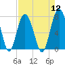 Wilmington tide chart for Friday, August 12, 2022