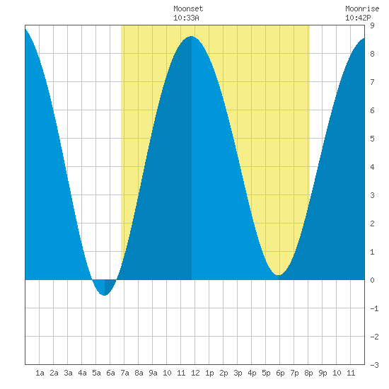 Wilmington tide chart for Monday, August 15, 2022