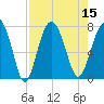 Wilmington tide chart for Monday, August 15, 2022