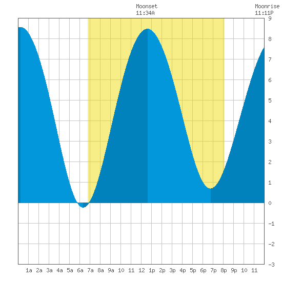 Wilmington tide chart for Tuesday, August 16, 2022