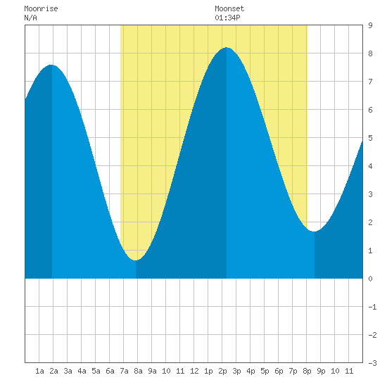 Wilmington tide chart for Thursday, August 18, 2022