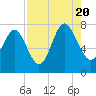 Wilmington tide chart for Saturday, August 20, 2022