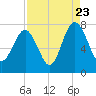 Wilmington tide chart for Tuesday, August 23, 2022