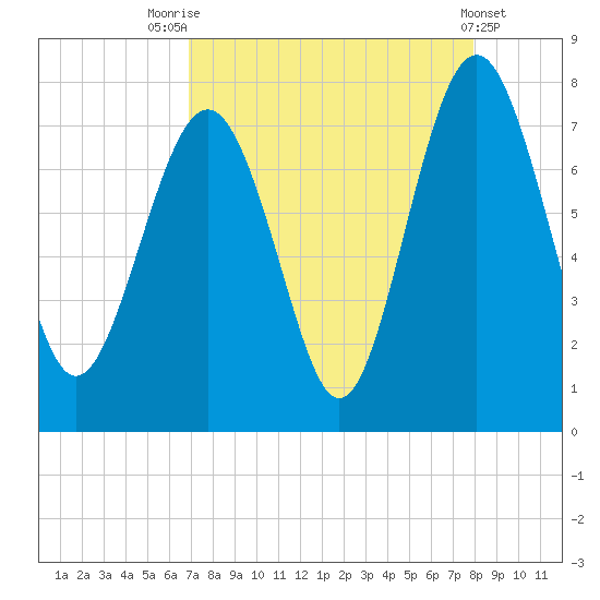 Wilmington tide chart for Thursday, August 25, 2022
