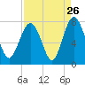 Wilmington tide chart for Friday, August 26, 2022