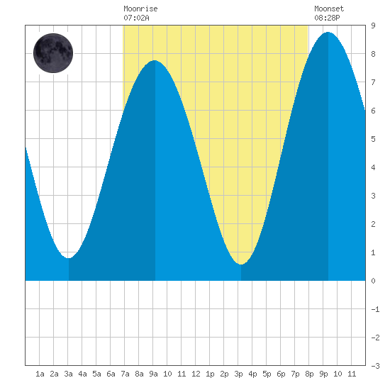 Wilmington tide chart for Saturday, August 27, 2022