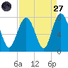 Wilmington tide chart for Saturday, August 27, 2022