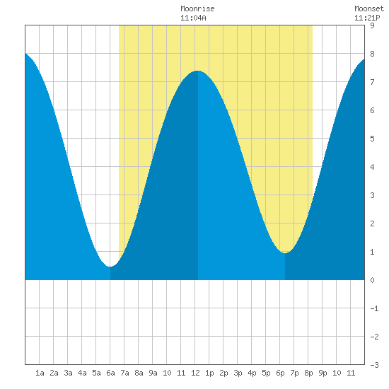 Wilmington tide chart for Tuesday, August 2, 2022