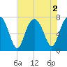 Wilmington tide chart for Tuesday, August 2, 2022