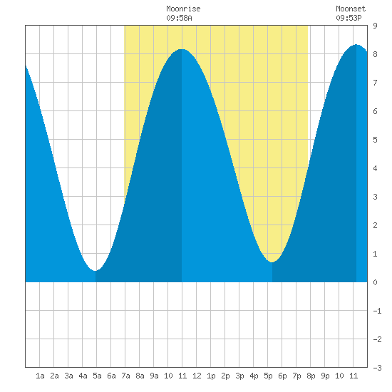 Wilmington tide chart for Tuesday, August 30, 2022