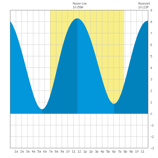 Wilmington tide chart for Wednesday, August 31, 2022