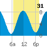 Wilmington tide chart for Wednesday, August 31, 2022
