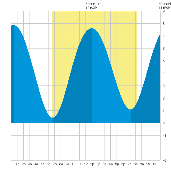 Wilmington tide chart for Wednesday, August 3, 2022