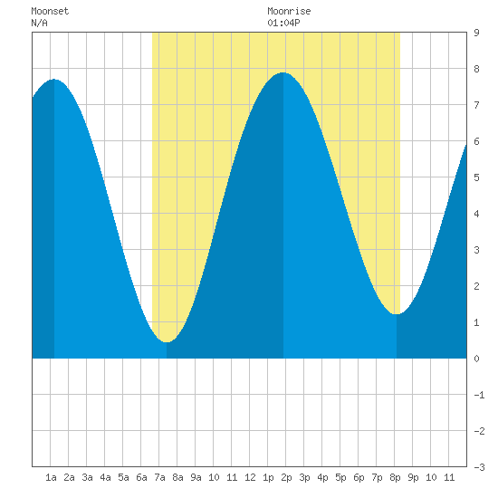 Wilmington tide chart for Thursday, August 4, 2022