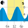 Wilmington tide chart for Friday, August 5, 2022