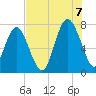 Wilmington tide chart for Sunday, August 7, 2022