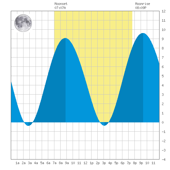 Wilmington tide chart for Saturday, September 10, 2022