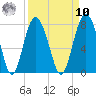 Wilmington tide chart for Saturday, September 10, 2022