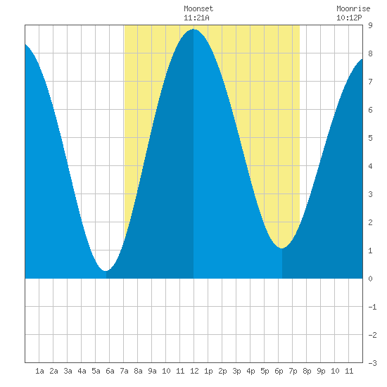 Wilmington tide chart for Wednesday, September 14, 2022