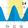 Wilmington tide chart for Wednesday, September 14, 2022