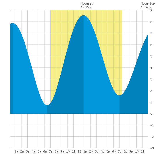 Wilmington tide chart for Thursday, September 15, 2022