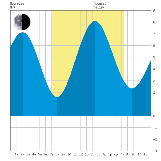 Wilmington tide chart for Saturday, September 17, 2022
