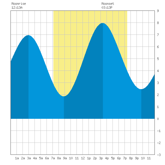 Wilmington tide chart for Sunday, September 18, 2022
