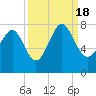 Wilmington tide chart for Sunday, September 18, 2022