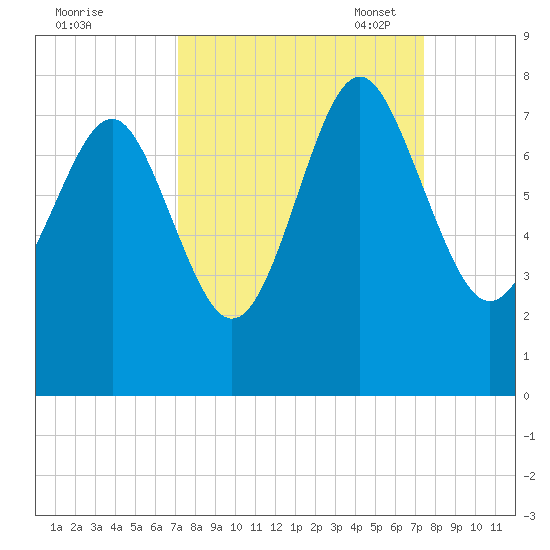 Wilmington tide chart for Monday, September 19, 2022
