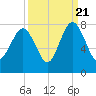 Wilmington tide chart for Wednesday, September 21, 2022