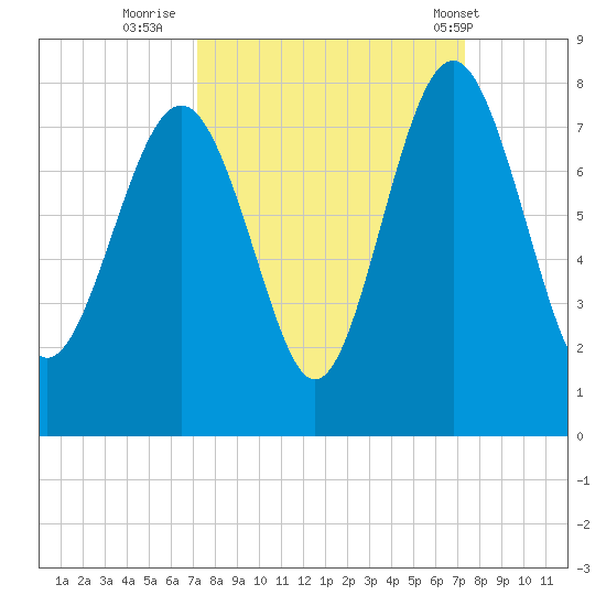 Wilmington tide chart for Thursday, September 22, 2022