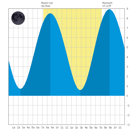 Wilmington tide chart for Sunday, September 25, 2022