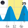 Wilmington tide chart for Sunday, September 25, 2022