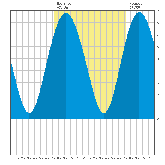 Wilmington tide chart for Monday, September 26, 2022