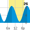 Wilmington tide chart for Monday, September 26, 2022