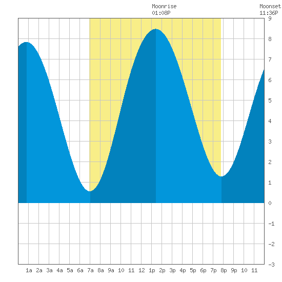 Wilmington tide chart for Friday, September 2, 2022