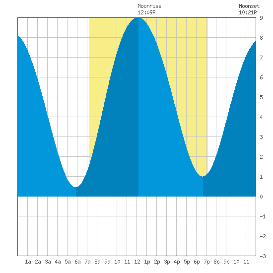 Wilmington tide chart for Friday, September 30, 2022