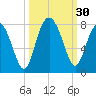 Wilmington tide chart for Friday, September 30, 2022