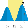 Wilmington tide chart for Wednesday, September 7, 2022