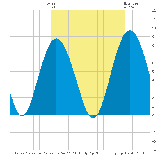 Wilmington tide chart for Friday, September 9, 2022