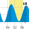 Wilmington tide chart for Monday, October 10, 2022