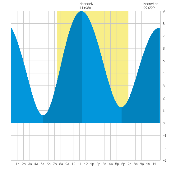 Wilmington tide chart for Thursday, October 13, 2022