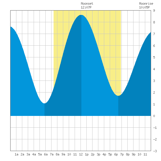 Wilmington tide chart for Friday, October 14, 2022