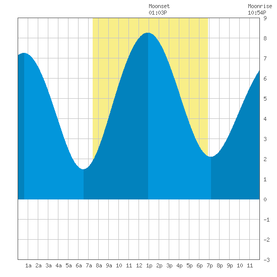 Wilmington tide chart for Saturday, October 15, 2022
